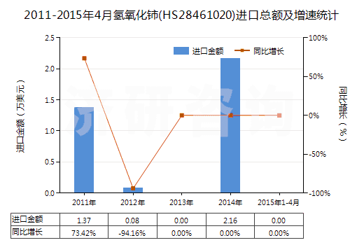 2011-2015年4月氫氧化鈰(HS28461020)進口總額及增速統(tǒng)計